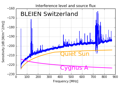 Bleien VHF