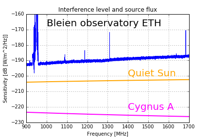 Bleien L-band