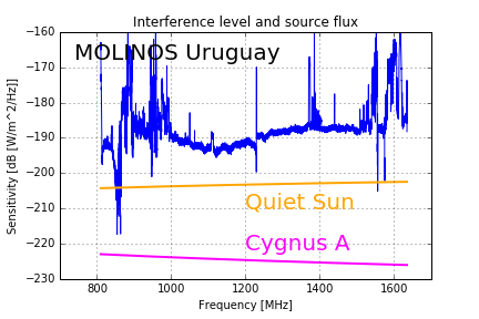 Molinos L-band