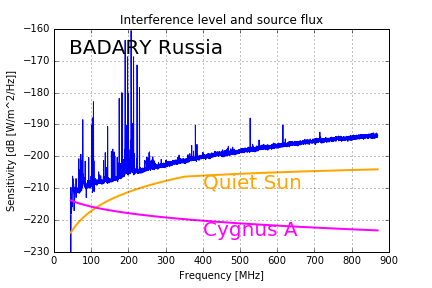 Badary Russia