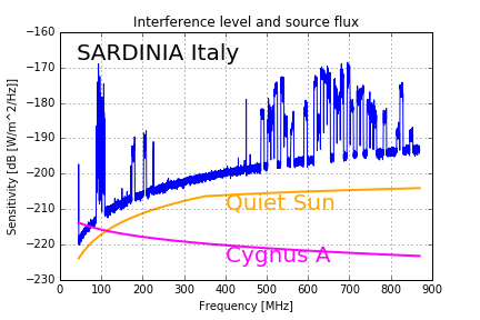 Sardinia