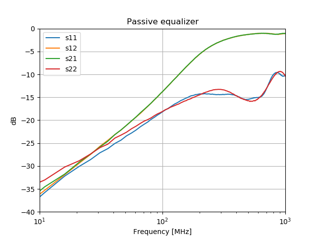 Insertion loss