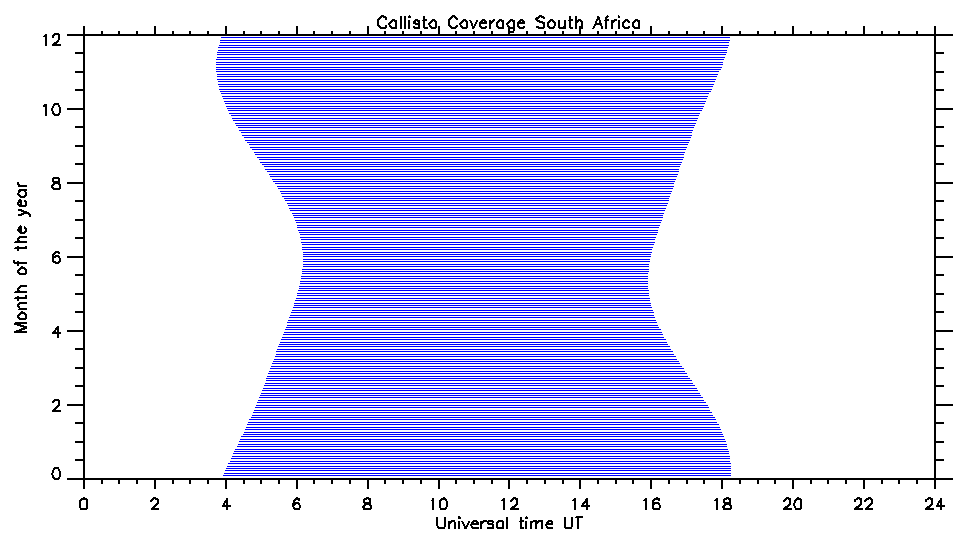 Coverage South Africa