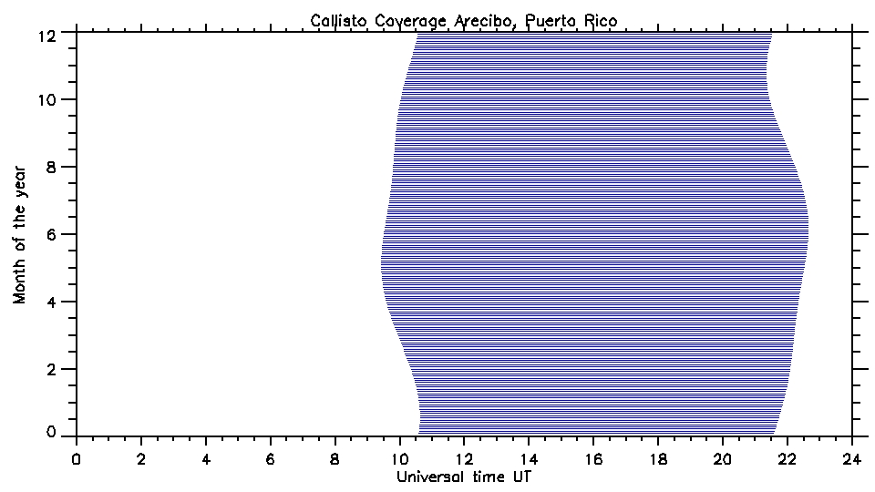 coverage Arecibo