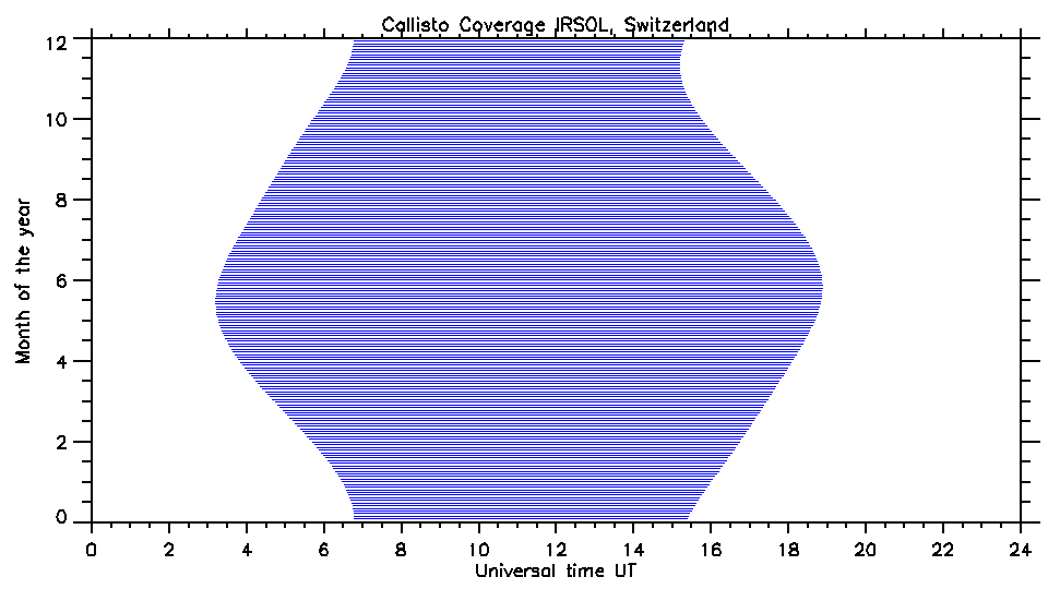 coverage IRSOL