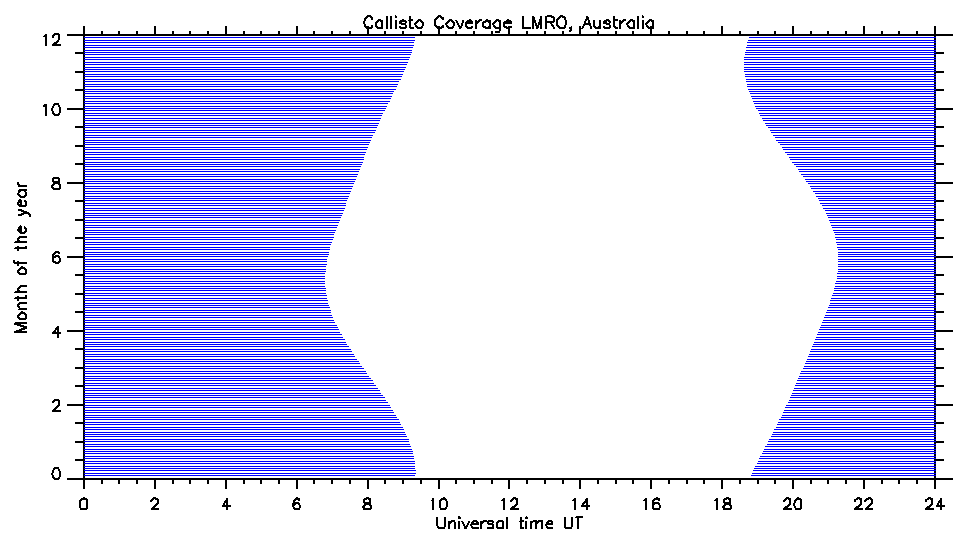 coverage LMRO Australia