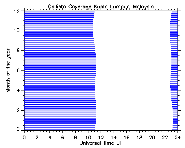 Coverage Kuala Lumpur Malaysia