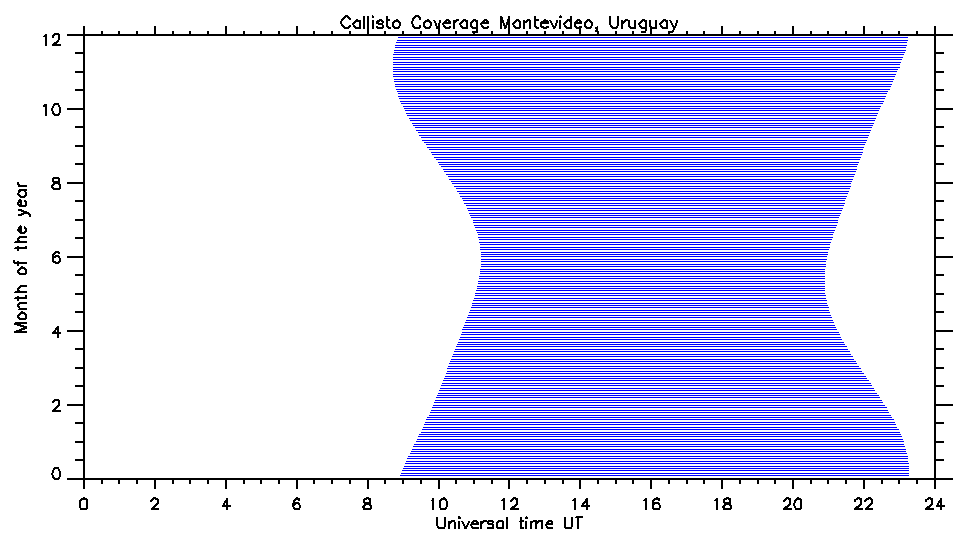 coverage Montevideo