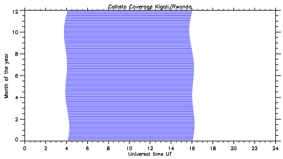 Coverage Rwanda