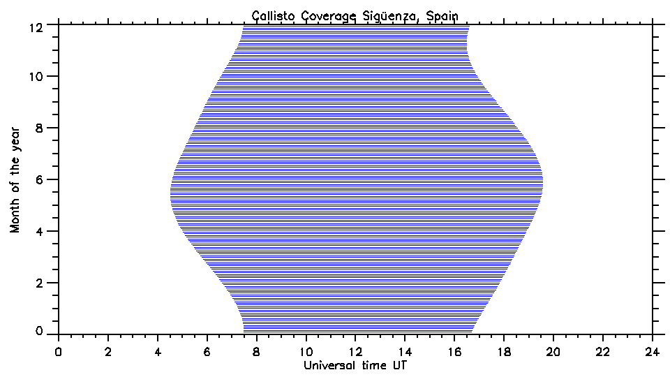 coverage Sigüenza Spain