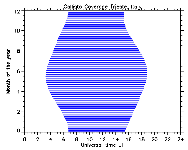 Coverage Trieste